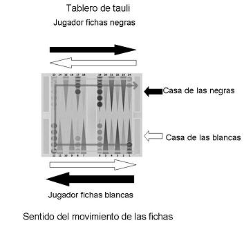 Tablero de tauli

sentido de movimiento de las fichas